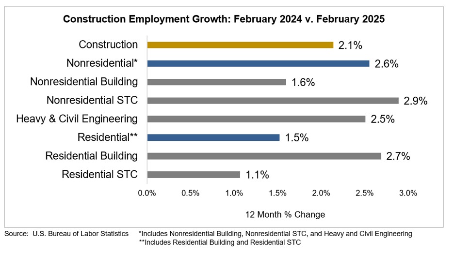 march 2025 construction jobs chart