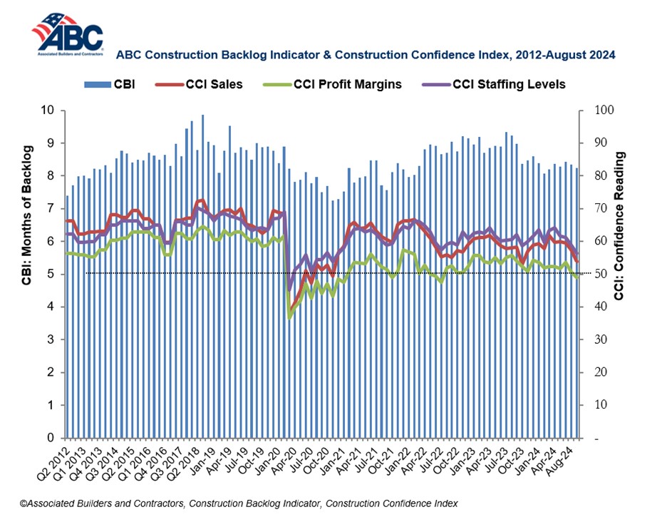 ABC's Construction Backlog Indicator for August 2024