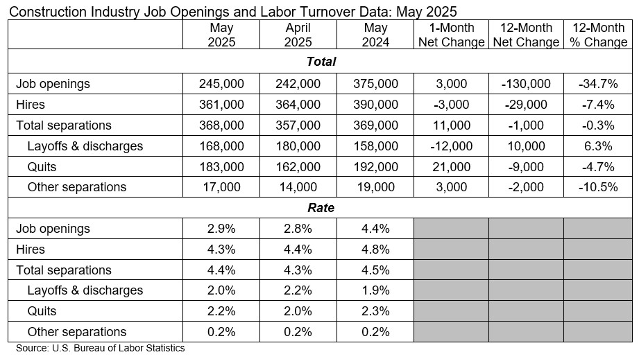 JOLTS table July 2025