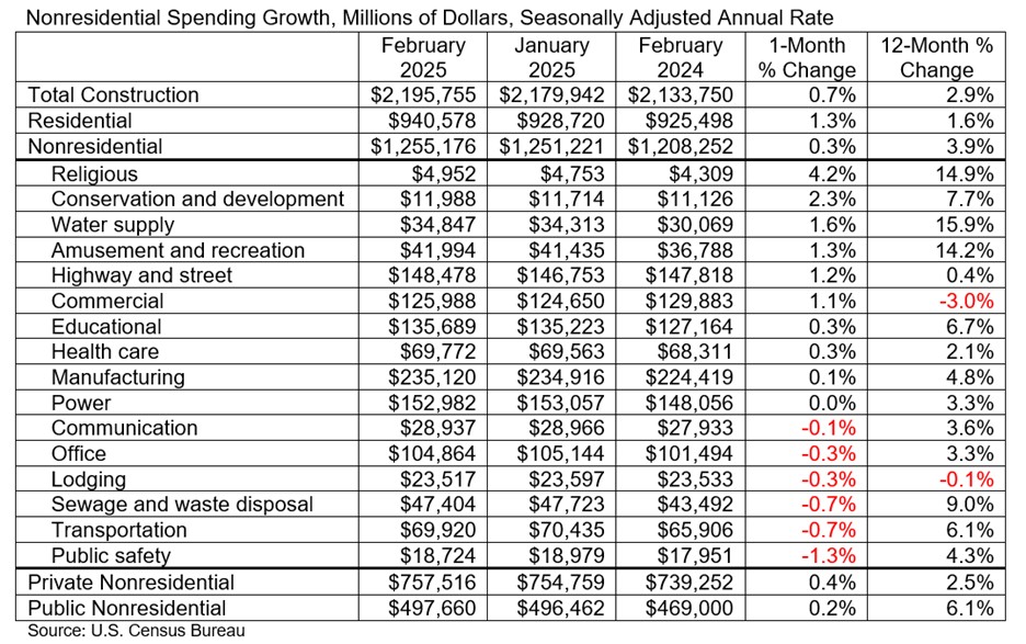 construction spending table april 2025