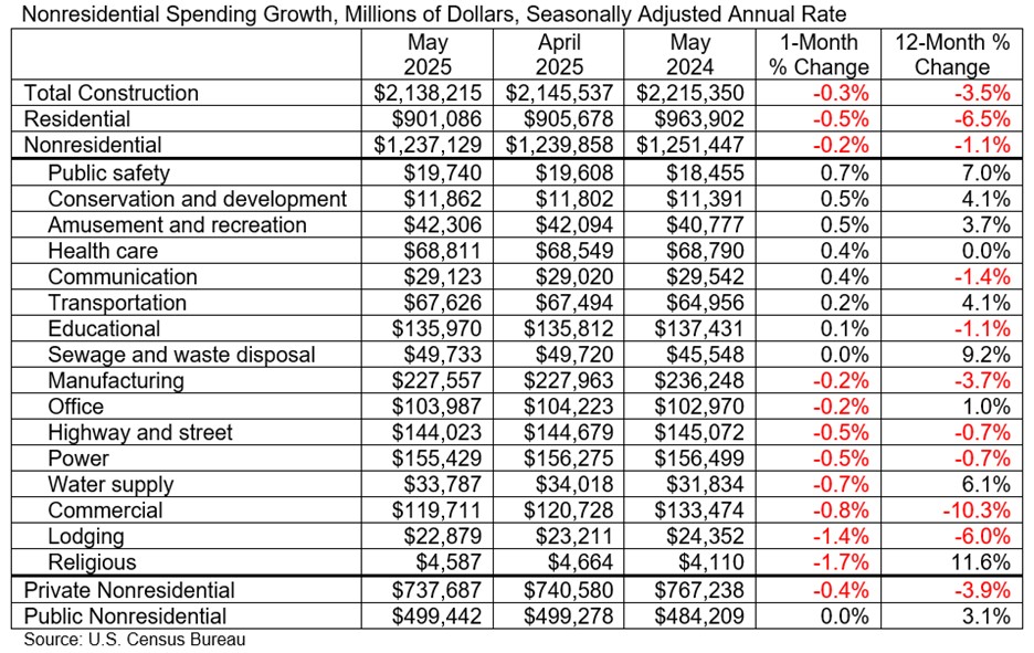 nonresidential spending growth may 2025