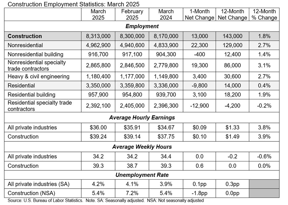 jobs report table march 2025
