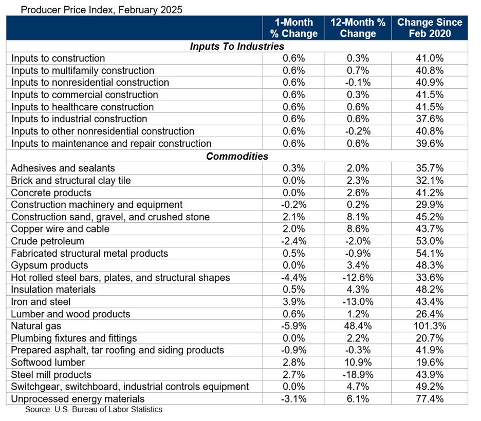 producer price index table march 2025