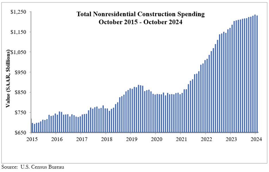 nonresidential construction spending graph 2024