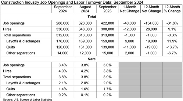 JOLTS data table for September 2024