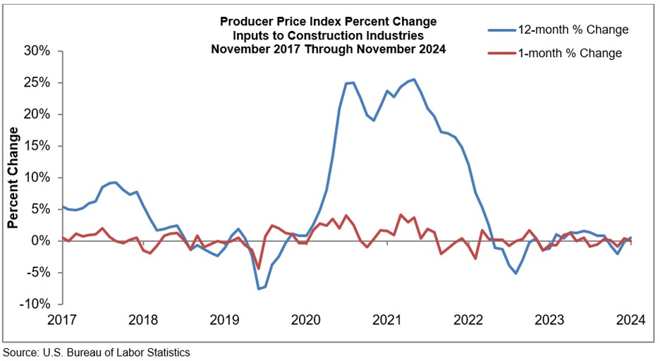 producer price index graph november 2024