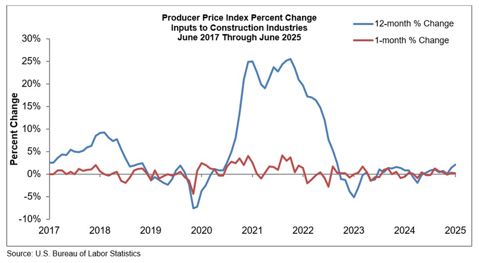 producer price index graph june 2025