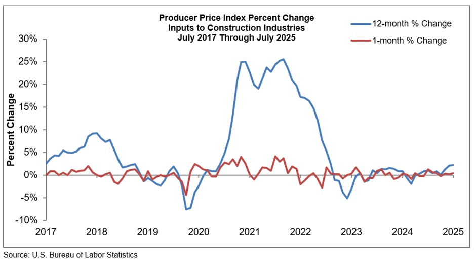 producer price index graph july 2025