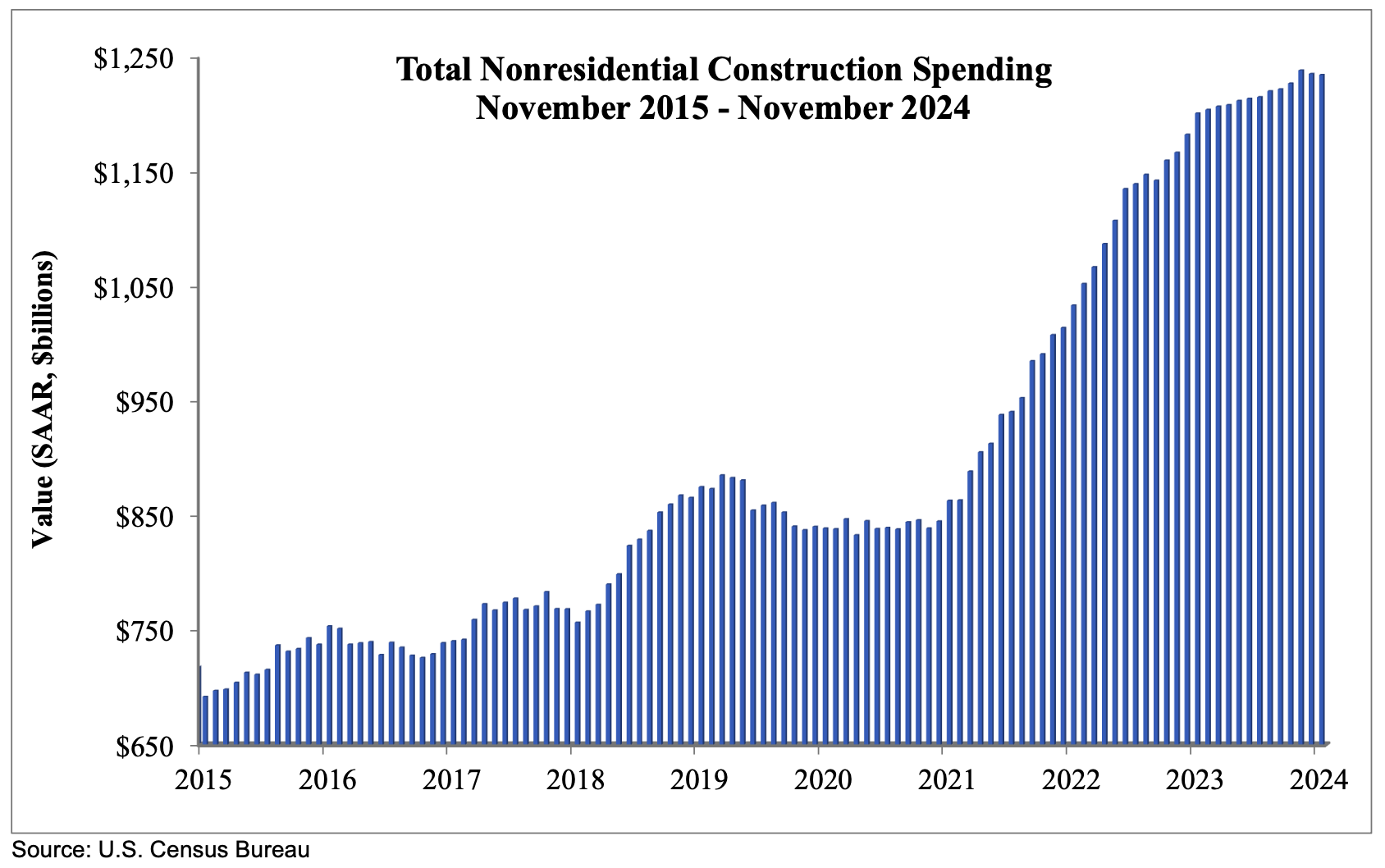Construction Spending Graph November 2024