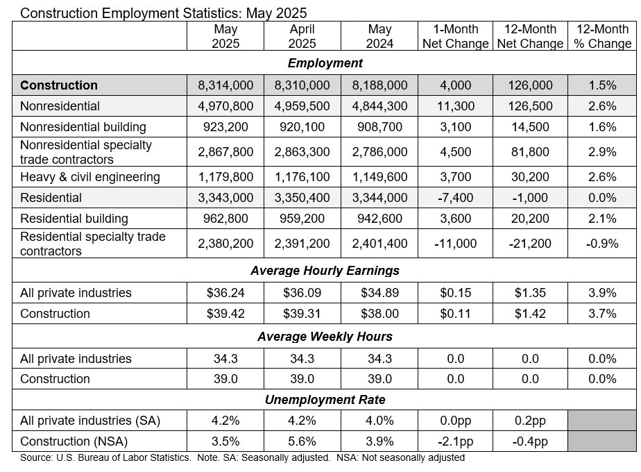 construction jobs table may 2025