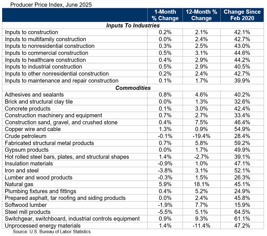 producer price index table june 2025