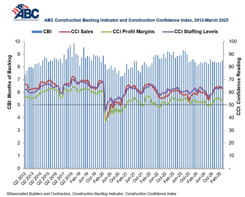 abc construction backlog indicator march 2025
