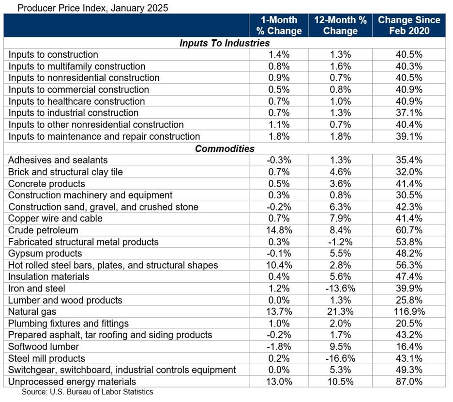 producer price index table jan 2025