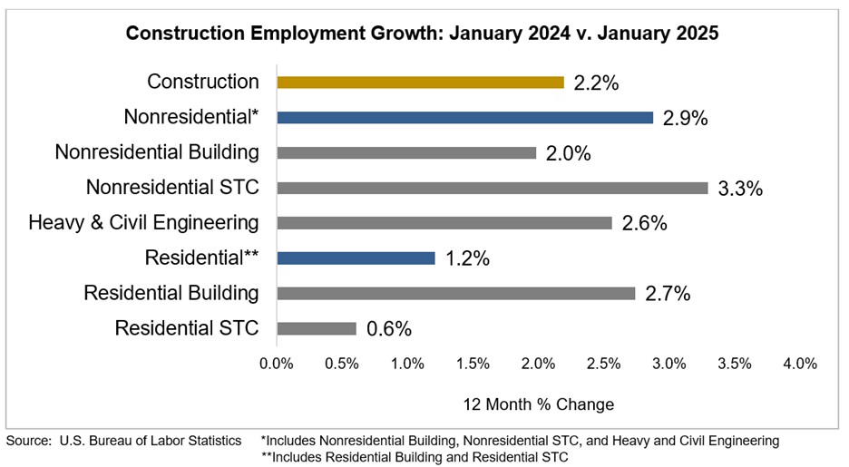 construction employment jan 2025 graph