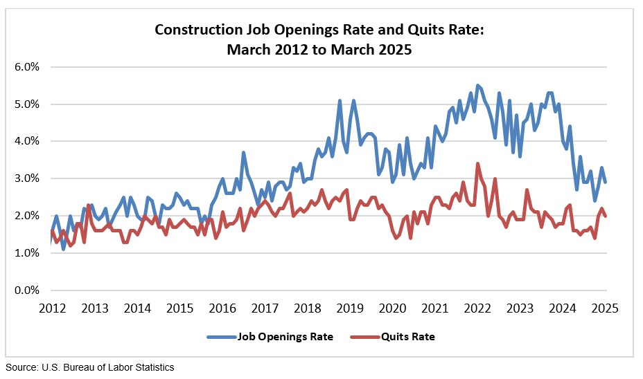 construction job openings and labor turnover graph april 2025