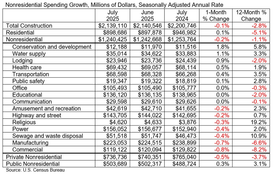 construction spending july 2025
