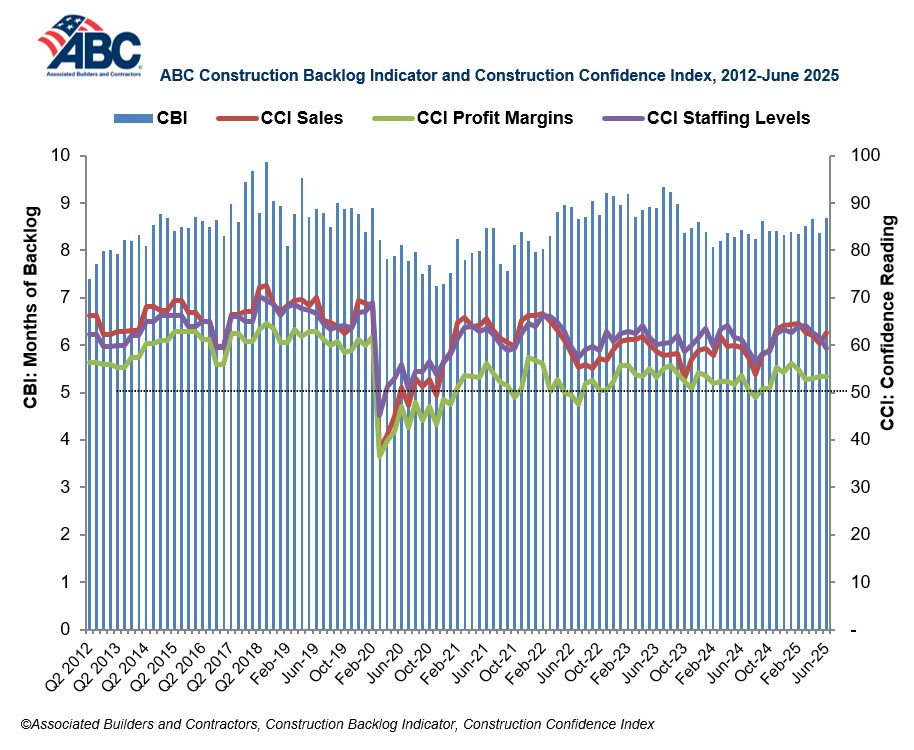 abc construction backlog indicator june 2025