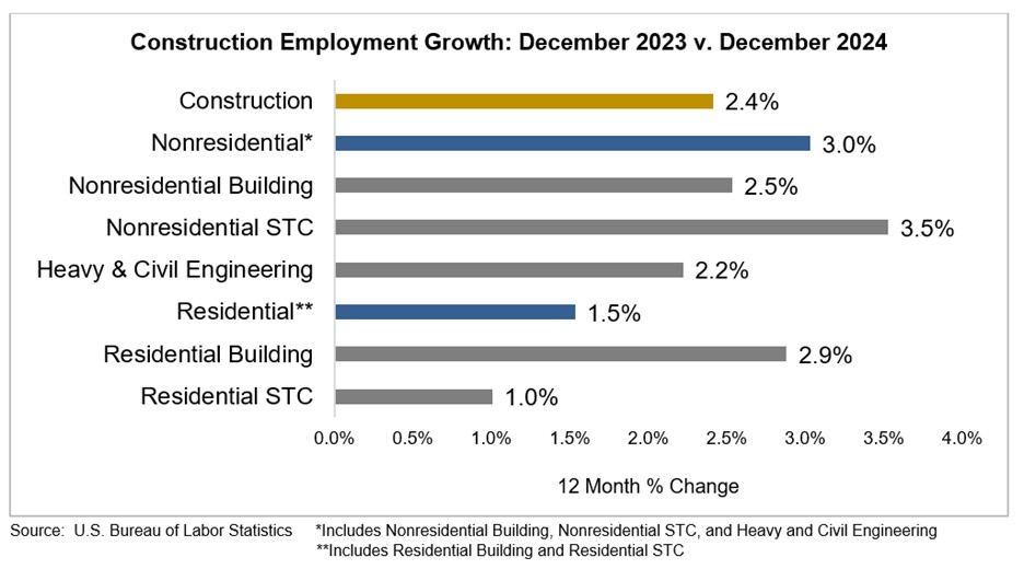 construction jobs graph january 2025