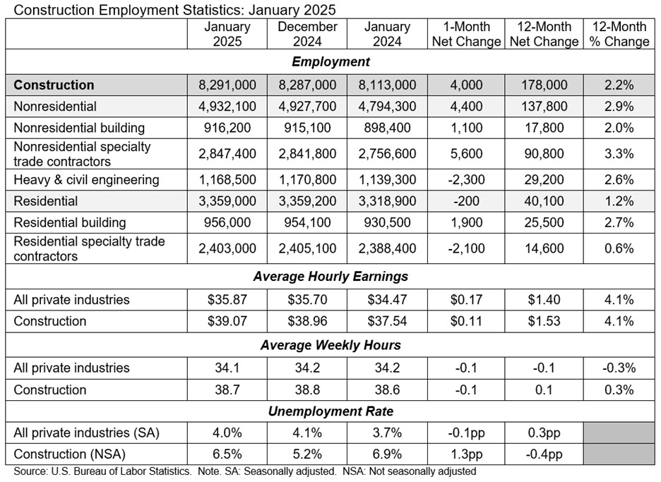 construction employment jan 2025 table