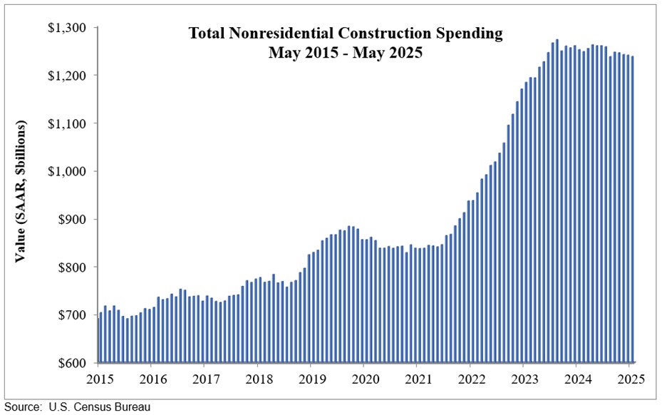 total nonresidential construction spending last 10 years