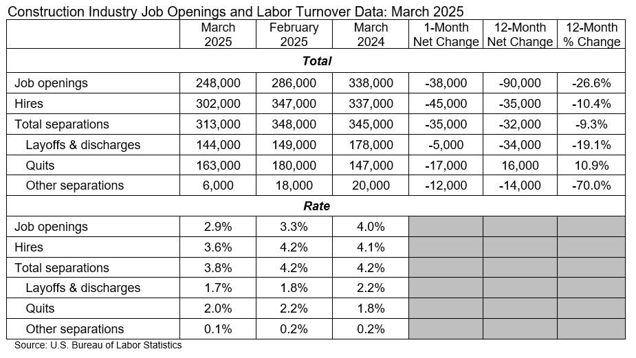 construction job openings and labor turnover table april 2025