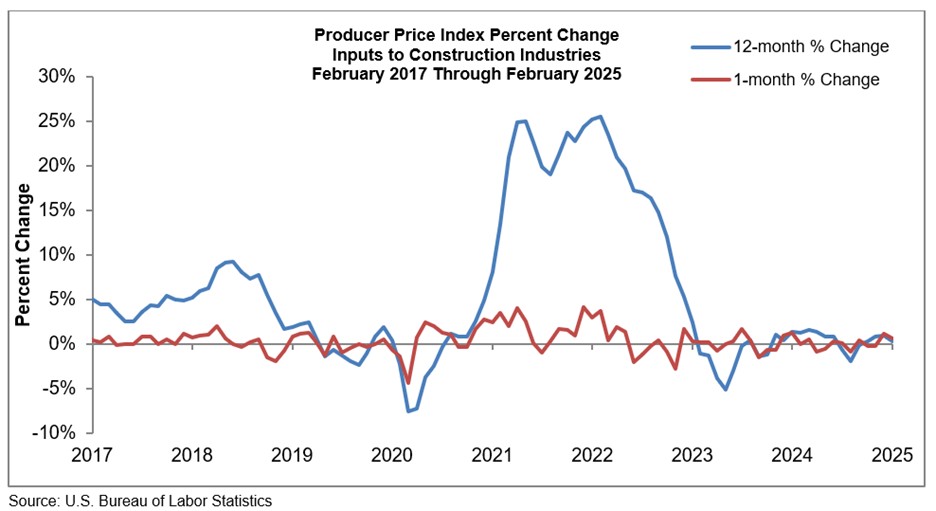 producer price index graph march 2025