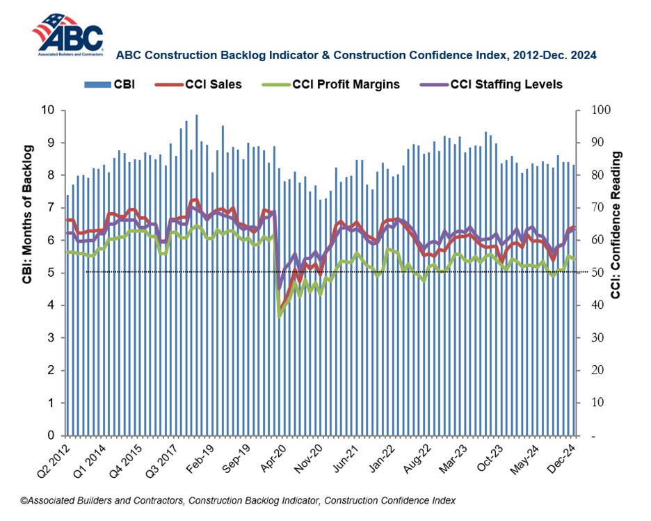 construction backlog indicator january 2025