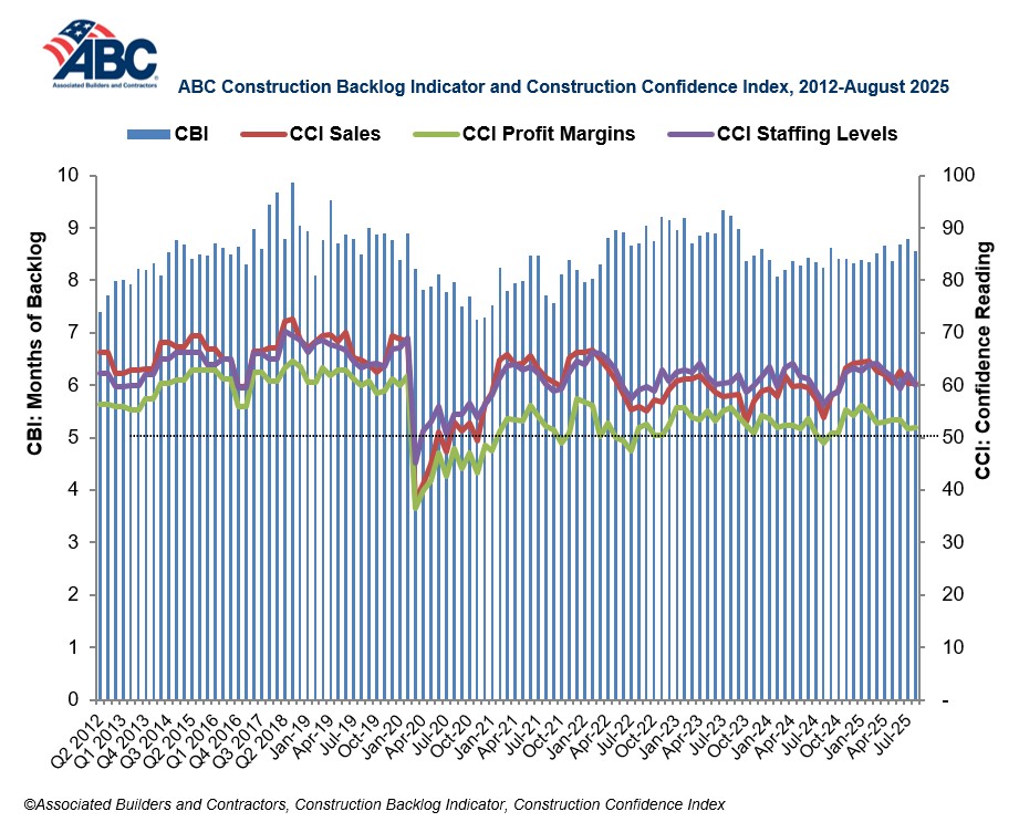 abc construction backlog indicator september 2025