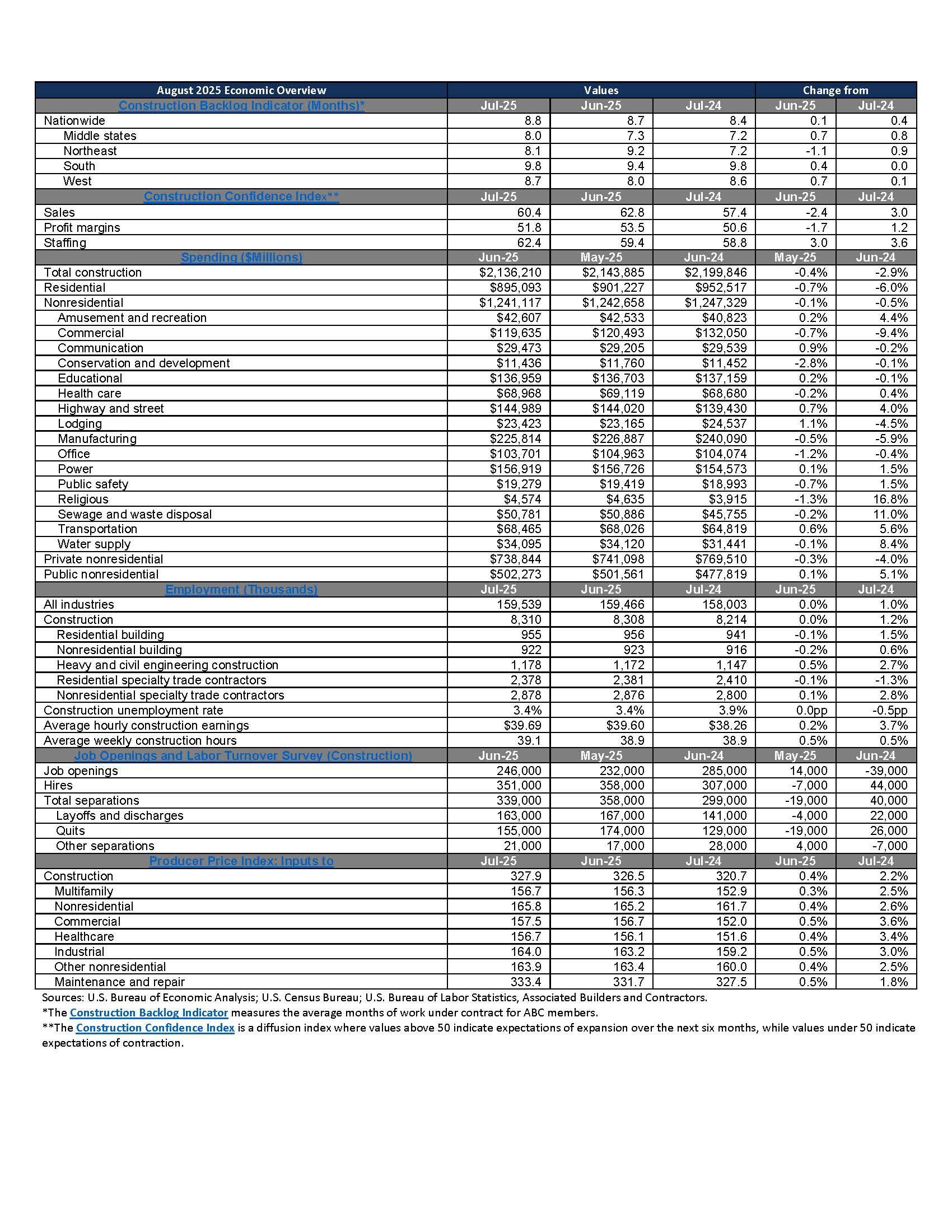 construction futures august 2025