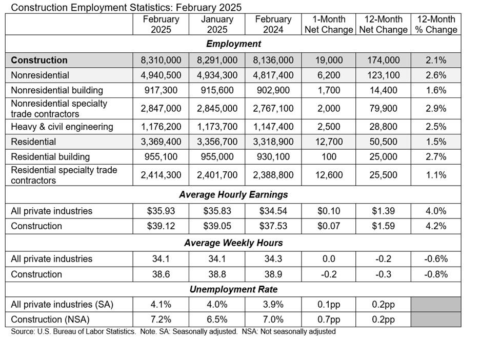 march 2025 construction jobs table