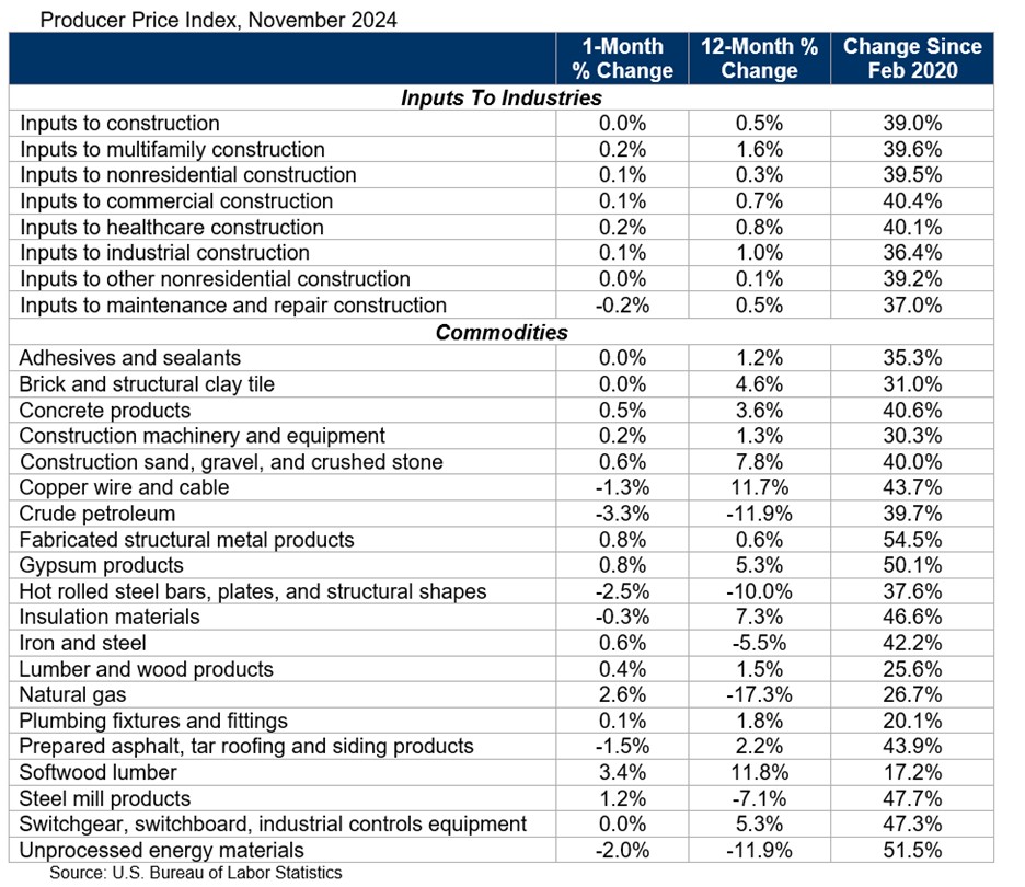 producer price index table november 2024