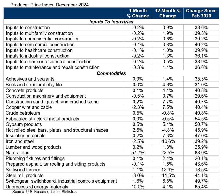 producer price index table january 2025
