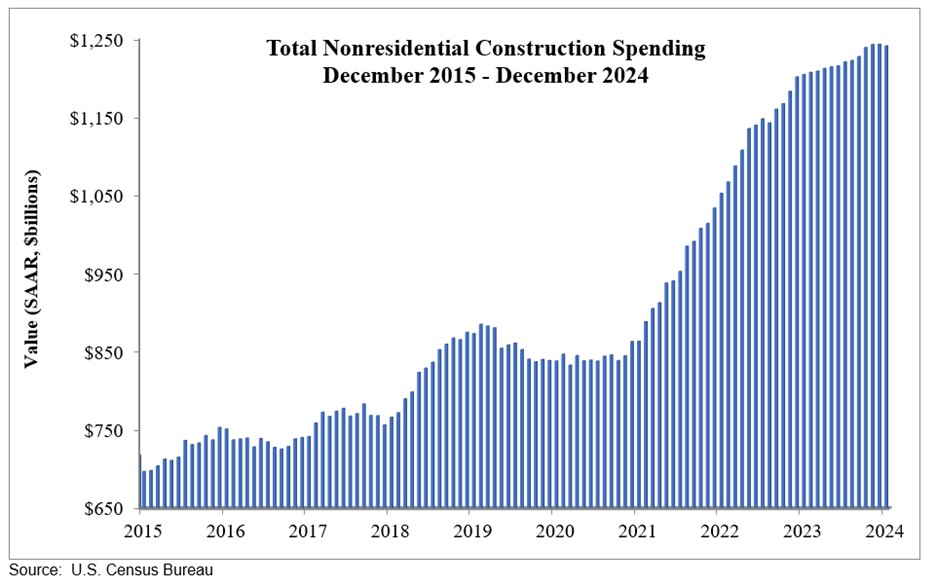 construction spending graph january 2025