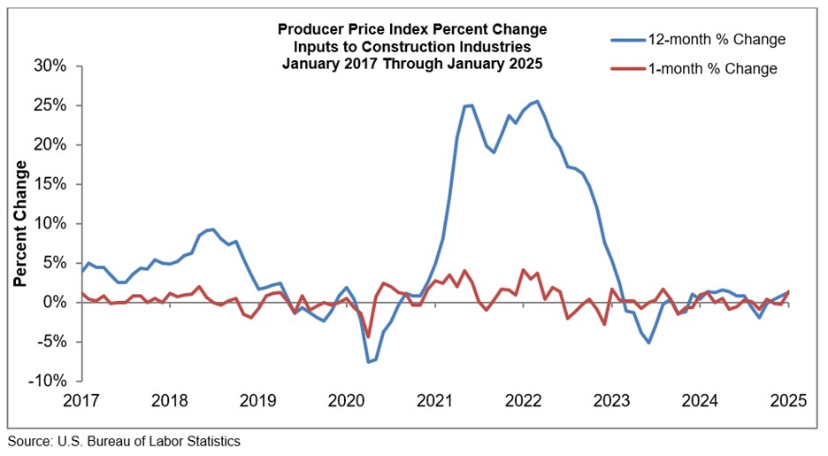producer price index graph jan 2025